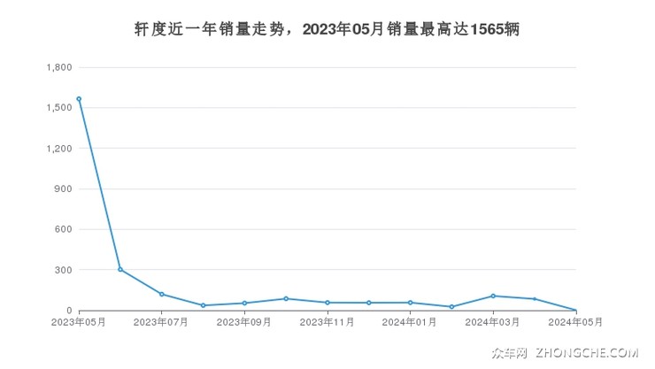 轩度近一年销量走势，2023年05月销量最高达1565辆