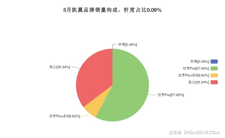 5月凯翼品牌销量构成，轩度占比0.09%
