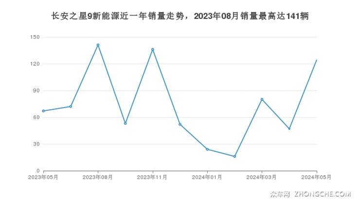 长安之星9新能源近一年销量走势，2023年08月销量最高达141辆