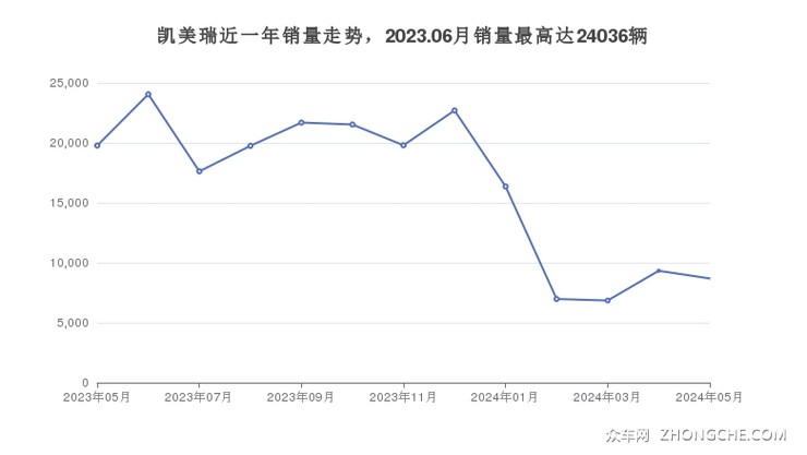 凯美瑞近一年销量走势，2023.06月销量最高达24036辆