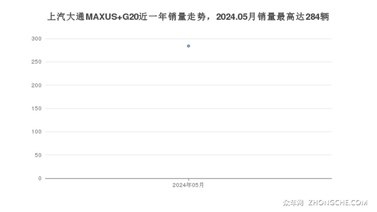 上汽大通MAXUS G20近一年销量走势，2024.05月销量最高达284辆