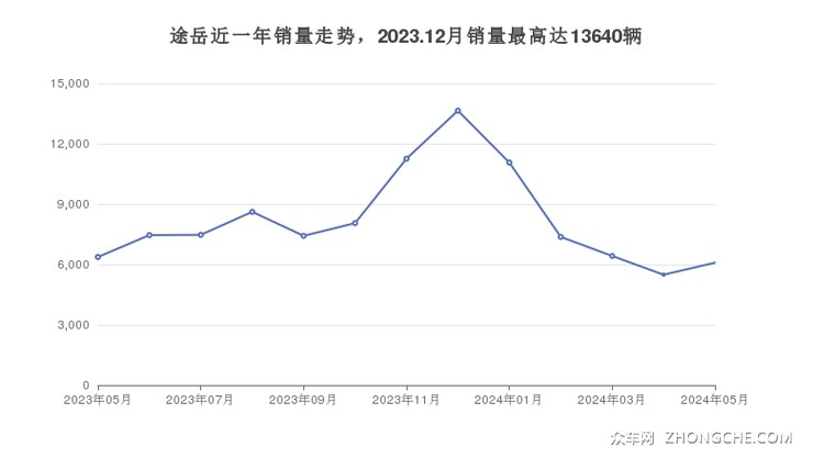 途岳近一年销量走势，2023.12月销量最高达13640辆