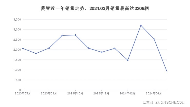 菱智近一年销量走势，2024.03月销量最高达3206辆