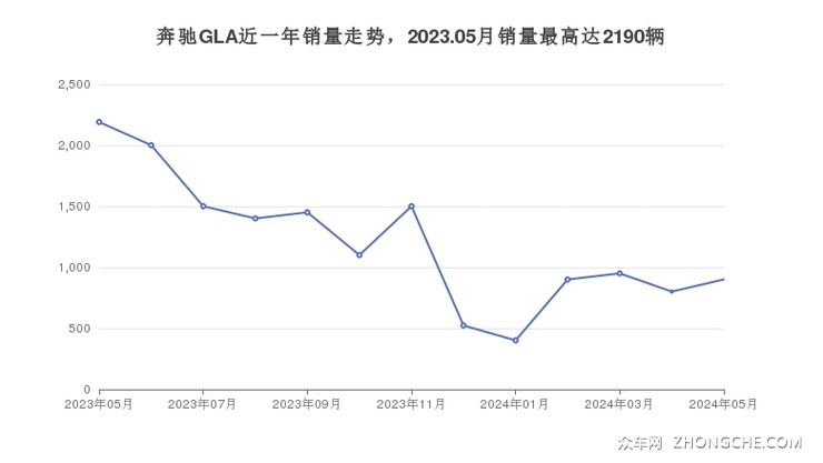 奔驰GLA近一年销量走势，2023.05月销量最高达2190辆