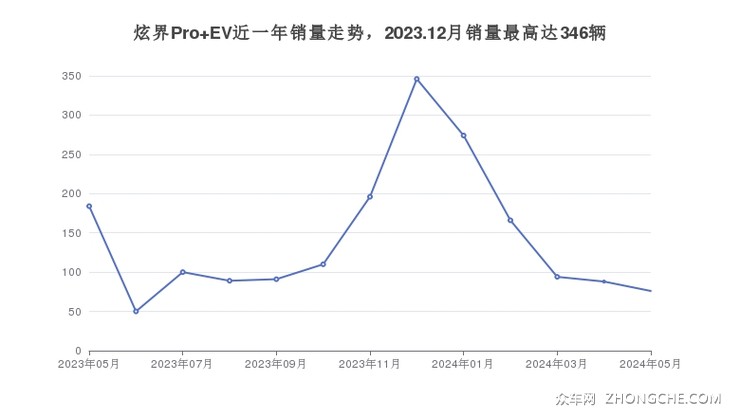 炫界Pro EV近一年销量走势，2023.12月销量最高达346辆