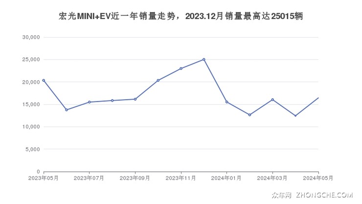 宏光MINI EV近一年销量走势，2023.12月销量最高达25015辆