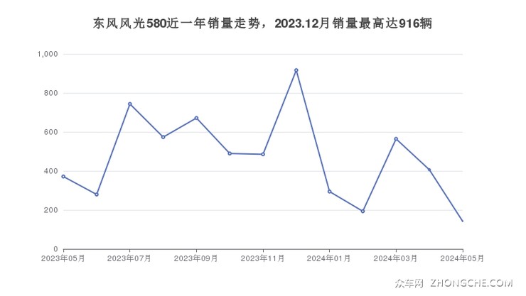 东风风光580近一年销量走势，2023.12月销量最高达916辆