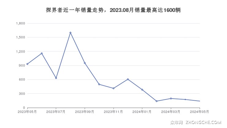 探界者近一年销量走势，2023.08月销量最高达1600辆