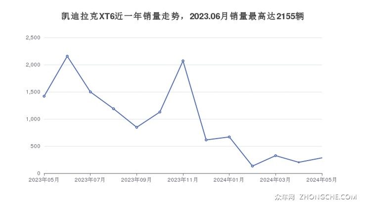 凯迪拉克XT6近一年销量走势，2023.06月销量最高达2155辆