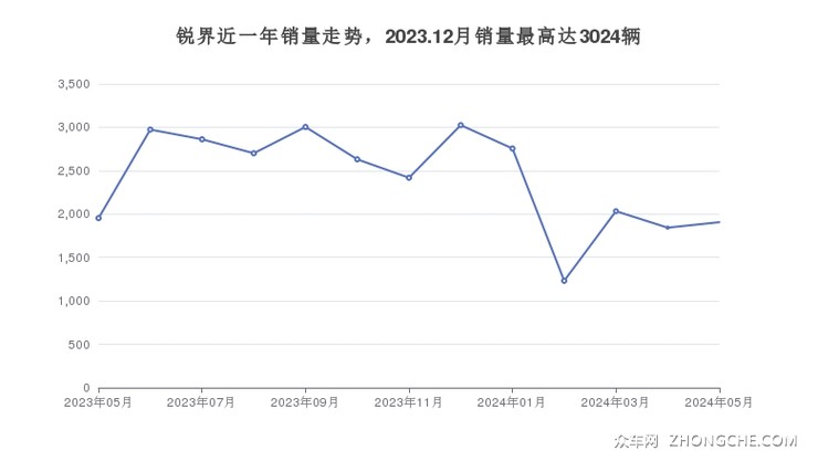 锐界近一年销量走势，2023.12月销量最高达3024辆