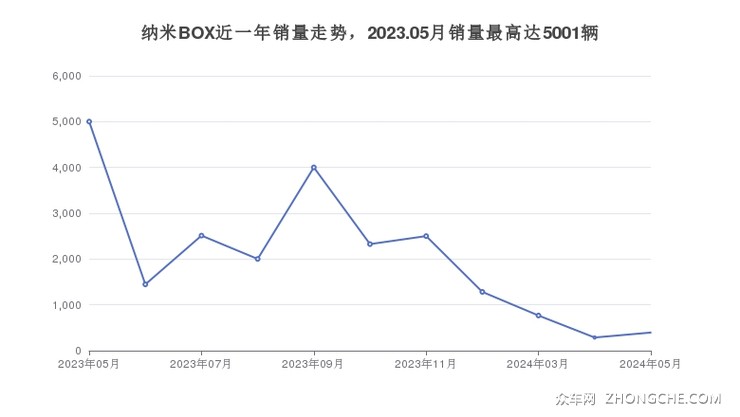 纳米BOX近一年销量走势，2023.05月销量最高达5001辆