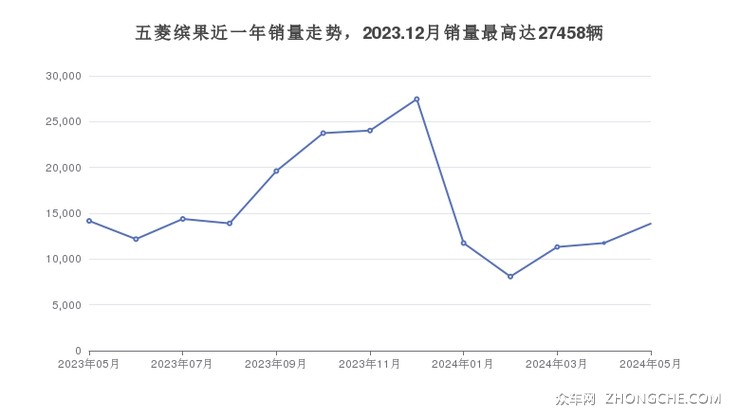 五菱缤果近一年销量走势，2023.12月销量最高达27458辆