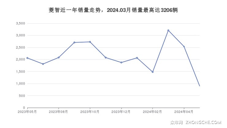菱智近一年销量走势，2024.03月销量最高达3206辆