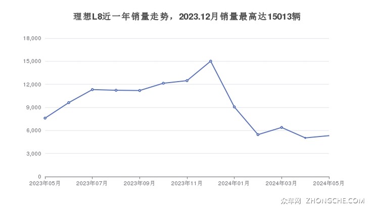 理想L8近一年销量走势，2023.12月销量最高达15013辆