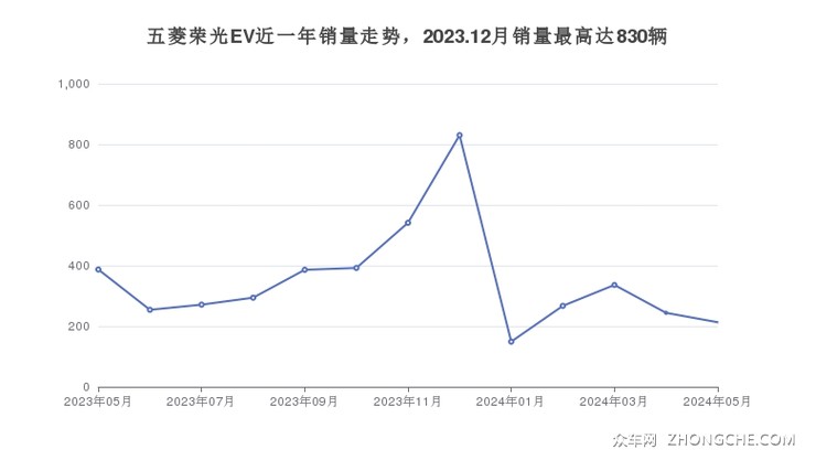 五菱荣光EV近一年销量走势，2023.12月销量最高达830辆