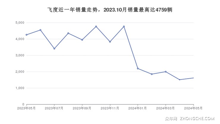 飞度近一年销量走势，2023.10月销量最高达4759辆
