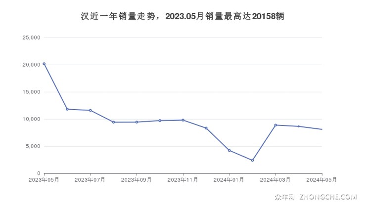 汉近一年销量走势，2023.05月销量最高达20158辆