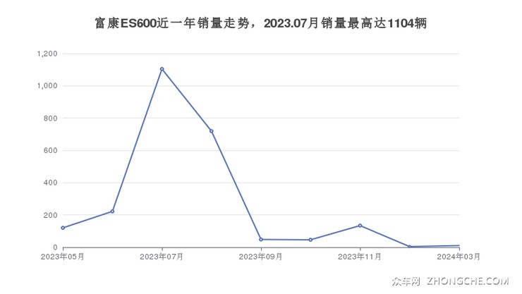 富康ES600近一年销量走势，2023.07月销量最高达1104辆