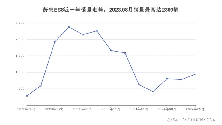 蔚来ES8近一年销量走势，2023.08月销量最高达2369辆