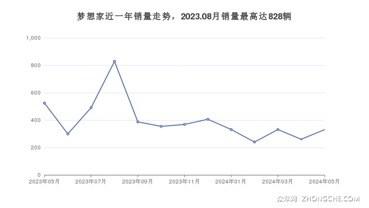 梦想家近一年销量走势，2023.08月销量最高达828辆