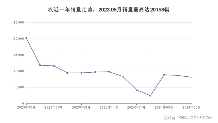 汉近一年销量走势，2023.05月销量最高达20158辆