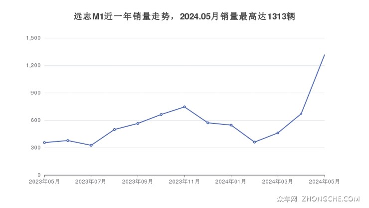 远志M1近一年销量走势，2024.05月销量最高达1313辆