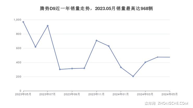 腾势D9近一年销量走势，2023.05月销量最高达968辆