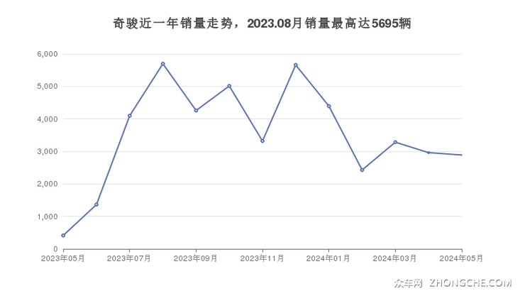 奇骏近一年销量走势，2023.08月销量最高达5695辆