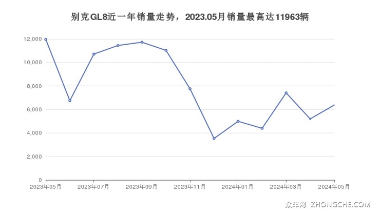 别克GL8近一年销量走势，2023.05月销量最高达11963辆