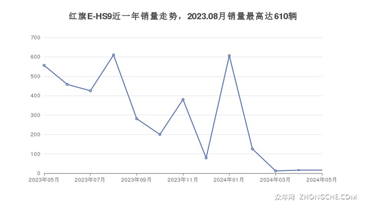 红旗E-HS9近一年销量走势，2023.08月销量最高达610辆