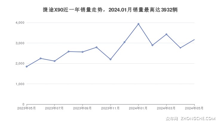 捷途X90近一年销量走势，2024.01月销量最高达3932辆