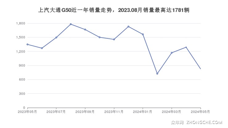 上汽大通G50近一年销量走势，2023.08月销量最高达1781辆