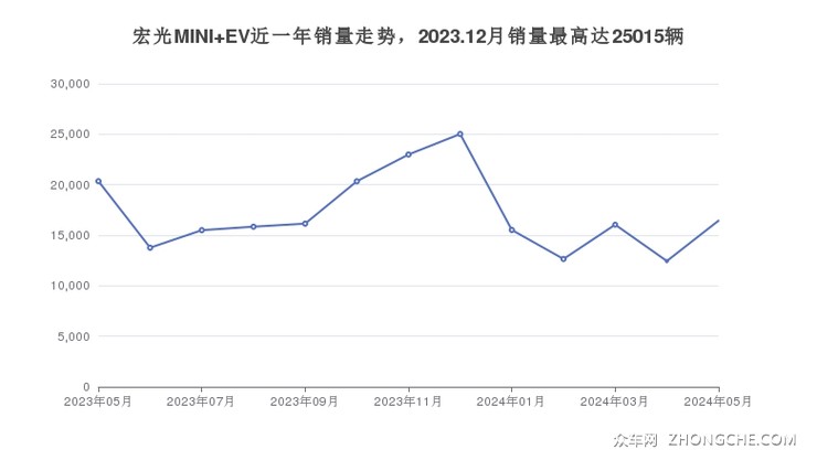 宏光MINI EV近一年销量走势，2023.12月销量最高达25015辆
