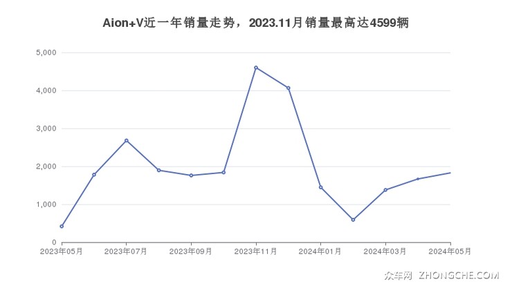 Aion V近一年销量走势，2023.11月销量最高达4599辆