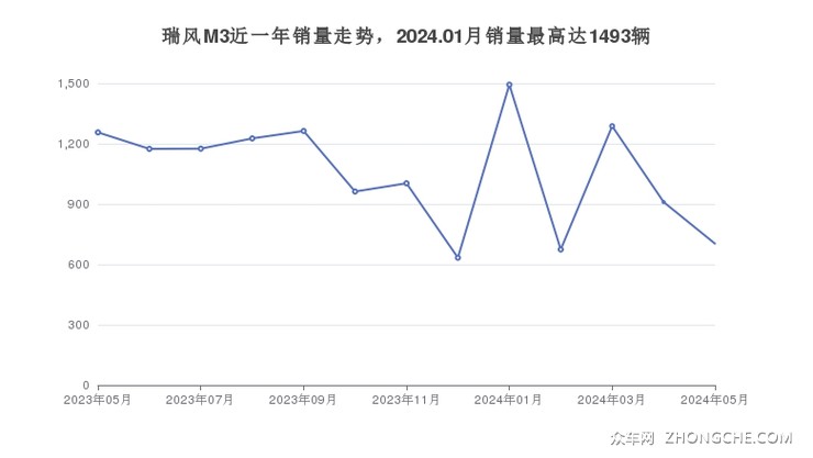 瑞风M3近一年销量走势，2024.01月销量最高达1493辆