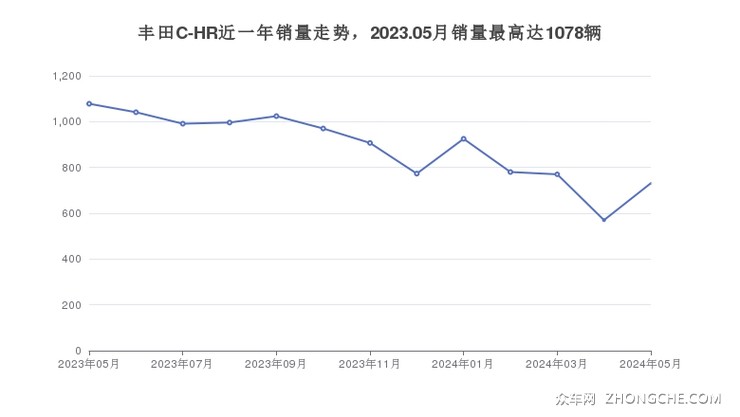 丰田C-HR近一年销量走势，2023.05月销量最高达1078辆