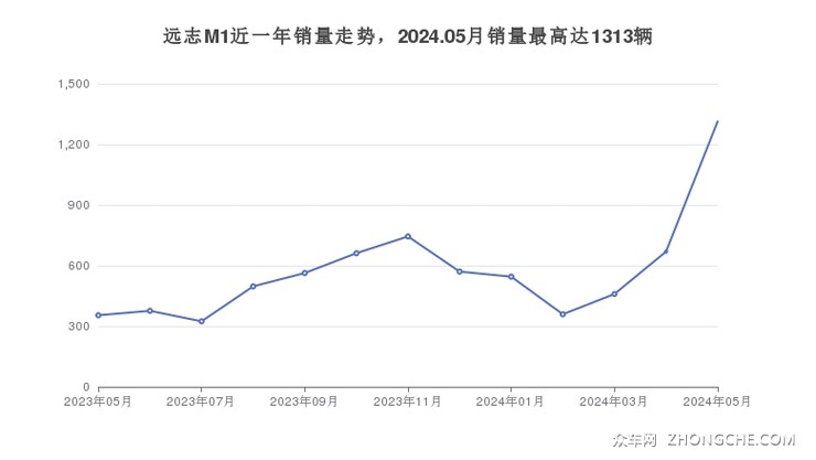 远志M1近一年销量走势，2024.05月销量最高达1313辆