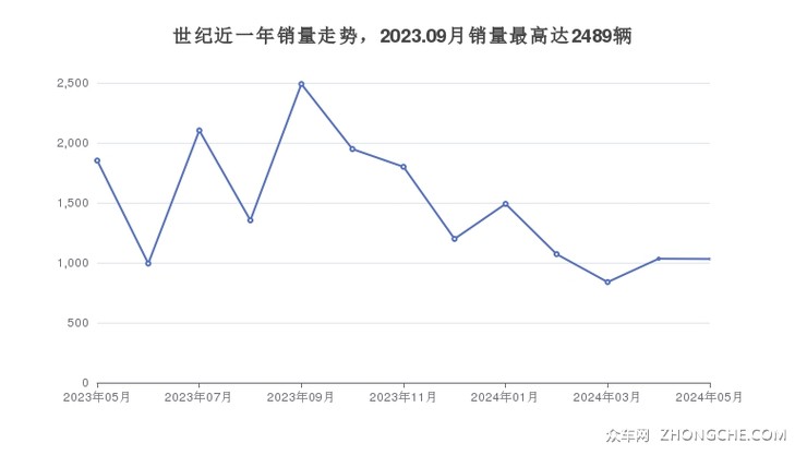 世纪近一年销量走势，2023.09月销量最高达2489辆