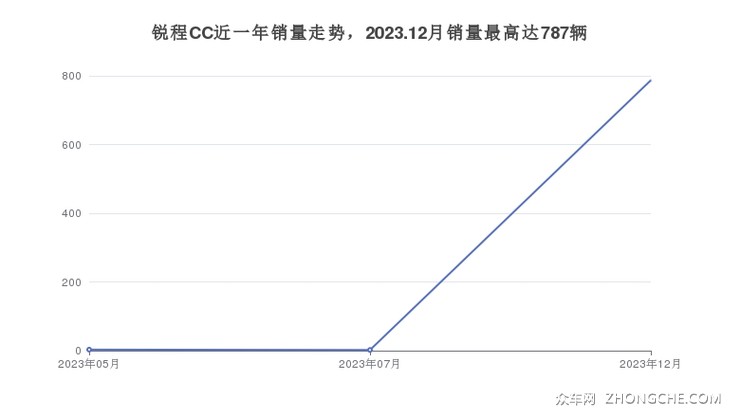 锐程CC近一年销量走势，2023.12月销量最高达787辆