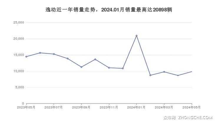 逸动近一年销量走势，2024.01月销量最高达20898辆