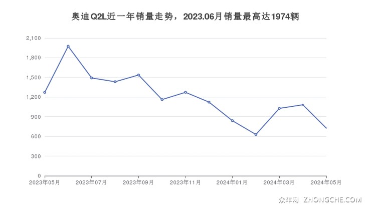 奥迪Q2L近一年销量走势，2023.06月销量最高达1974辆