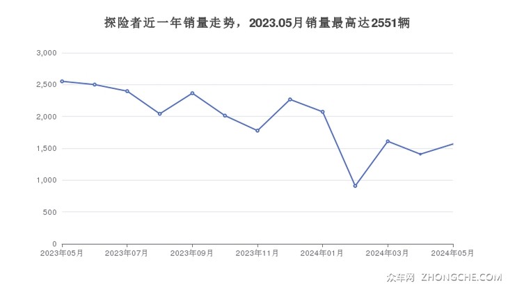 探险者近一年销量走势，2023.05月销量最高达2551辆