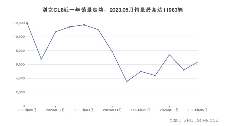 别克GL8近一年销量走势，2023.05月销量最高达11963辆