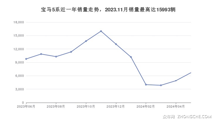 宝马5系近一年销量走势，2023.11月销量最高达15993辆