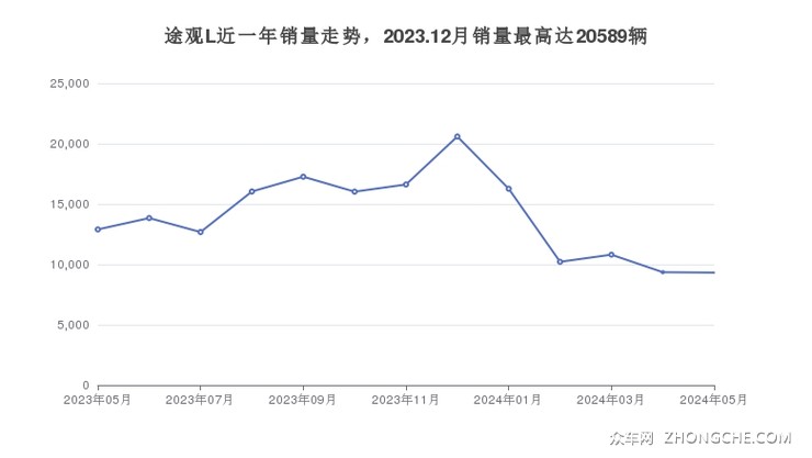 途观L近一年销量走势，2023.12月销量最高达20589辆