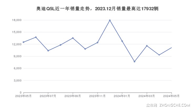 奥迪Q5L近一年销量走势，2023.12月销量最高达17932辆