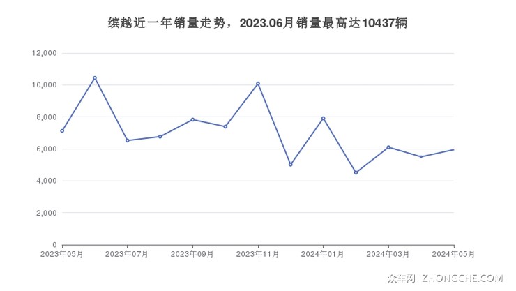 缤越近一年销量走势，2023.06月销量最高达10437辆