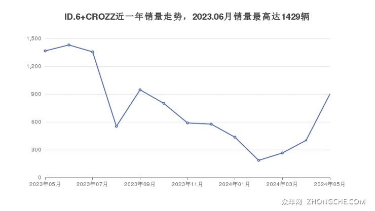 ID.6 CROZZ近一年销量走势，2023.06月销量最高达1429辆