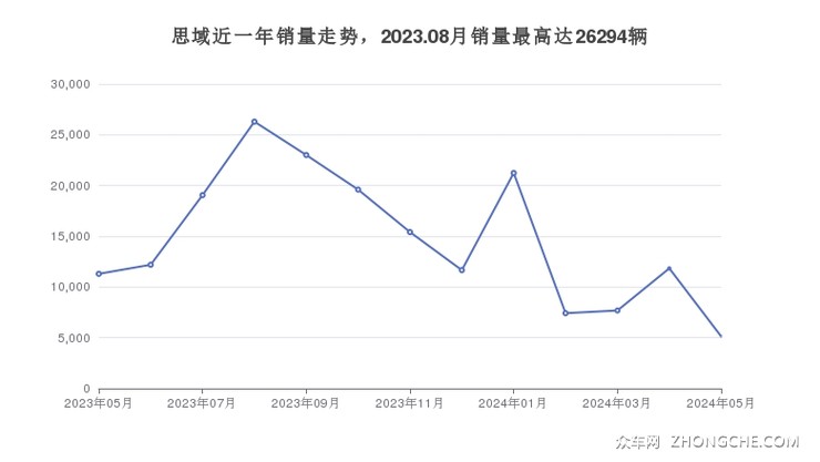 思域近一年销量走势，2023.08月销量最高达26294辆