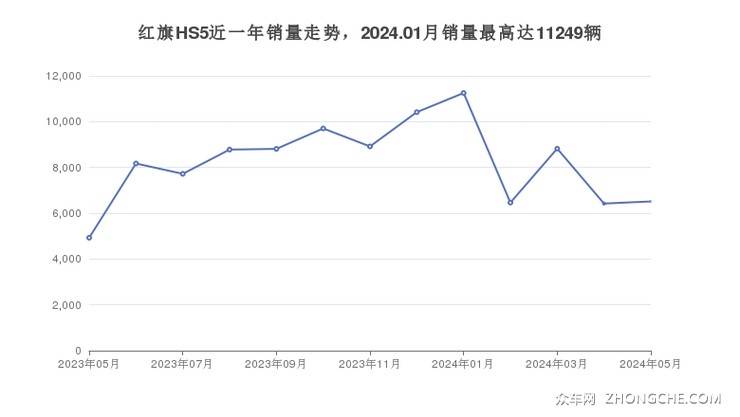 红旗HS5近一年销量走势，2024.01月销量最高达11249辆